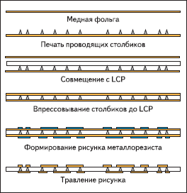 Схема формирования межсоединений в LCР-панелях